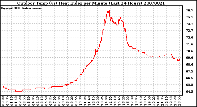 Milwaukee Weather Outdoor Temp (vs) Heat Index per Minute (Last 24 Hours)