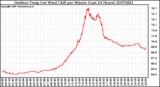 Milwaukee Weather Outdoor Temp (vs) Wind Chill per Minute (Last 24 Hours)