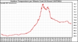 Milwaukee Weather Outdoor Temperature per Minute (Last 24 Hours)