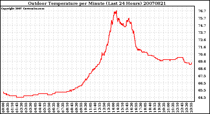 Milwaukee Weather Outdoor Temperature per Minute (Last 24 Hours)