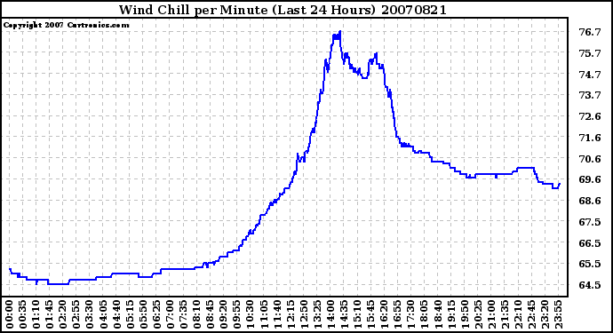 Milwaukee Weather Wind Chill per Minute (Last 24 Hours)