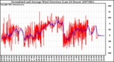 Milwaukee Weather Normalized and Average Wind Direction (Last 24 Hours)