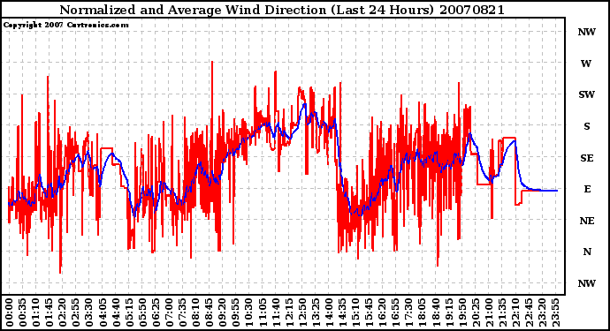 Milwaukee Weather Normalized and Average Wind Direction (Last 24 Hours)