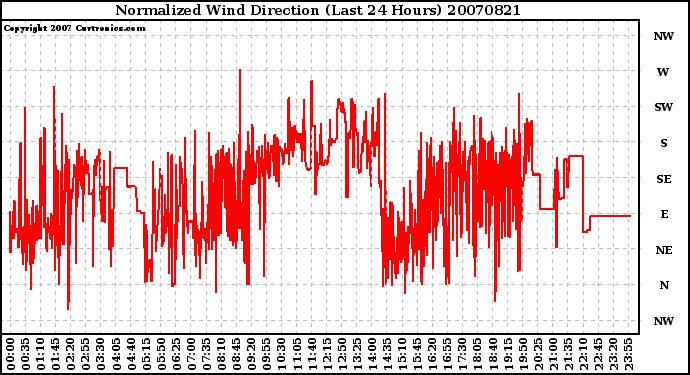 Milwaukee Weather Normalized Wind Direction (Last 24 Hours)