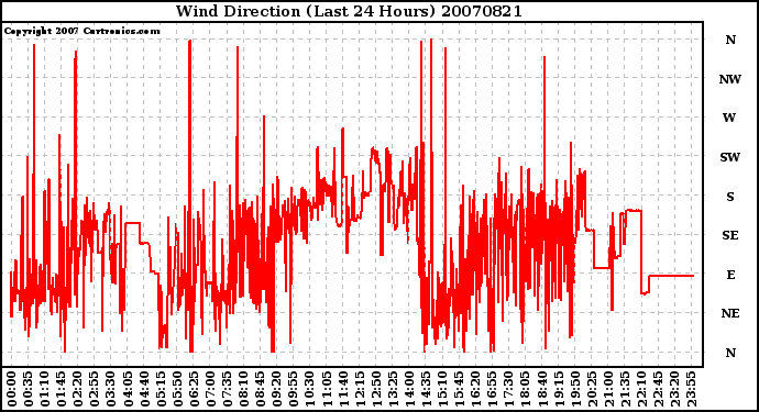 Milwaukee Weather Wind Direction (Last 24 Hours)