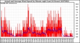 Milwaukee Weather Actual and Average Wind Speed by Minute mph (Last 24 Hours)