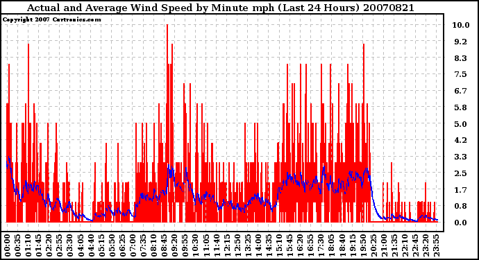 Milwaukee Weather Actual and Average Wind Speed by Minute mph (Last 24 Hours)