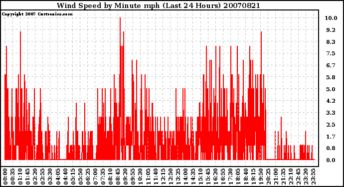 Milwaukee Weather Wind Speed by Minute mph (Last 24 Hours)