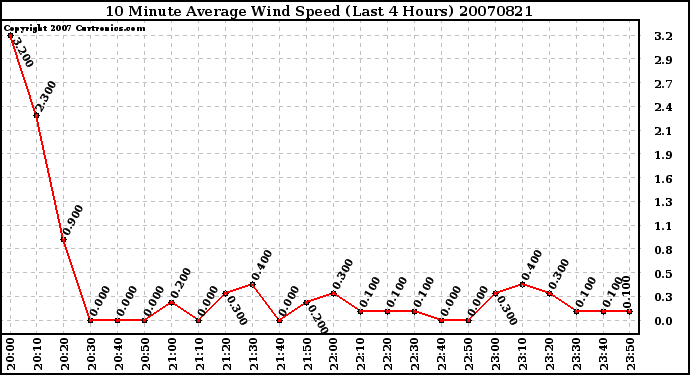 Milwaukee Weather 10 Minute Average Wind Speed (Last 4 Hours)