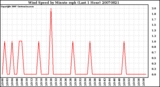 Milwaukee Weather Wind Speed by Minute mph (Last 1 Hour)