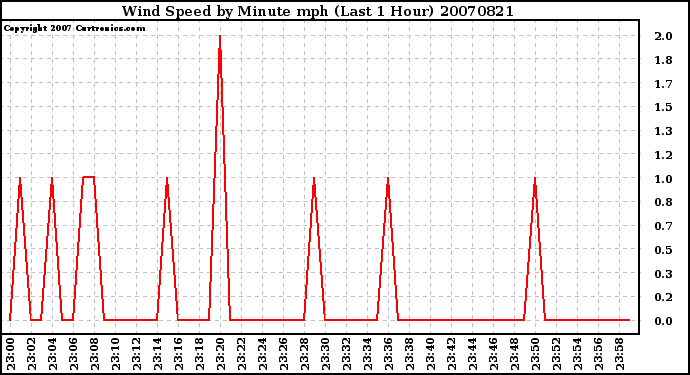 Milwaukee Weather Wind Speed by Minute mph (Last 1 Hour)