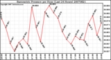 Milwaukee Weather Barometric Pressure per Hour (Last 24 Hours)