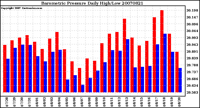 Milwaukee Weather Barometric Pressure Daily High/Low