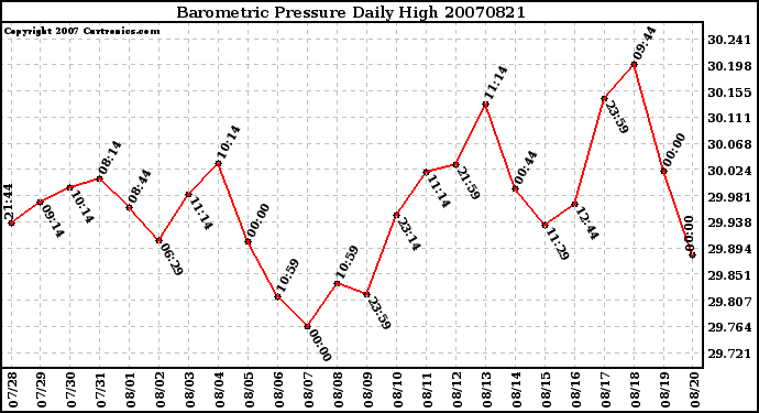 Milwaukee Weather Barometric Pressure Daily High