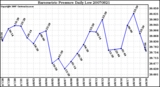 Milwaukee Weather Barometric Pressure Daily Low