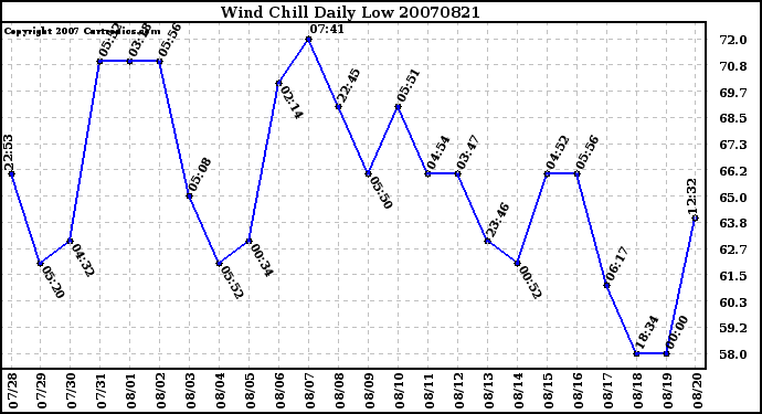 Milwaukee Weather Wind Chill Daily Low