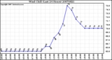 Milwaukee Weather Wind Chill (Last 24 Hours)