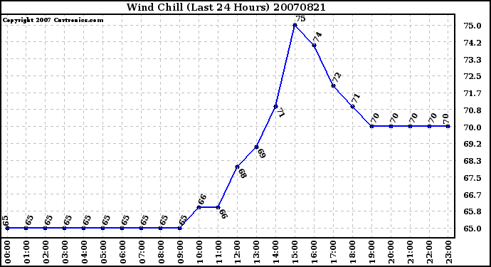 Milwaukee Weather Wind Chill (Last 24 Hours)