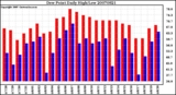 Milwaukee Weather Dew Point Daily High/Low