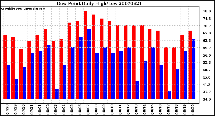 Milwaukee Weather Dew Point Daily High/Low