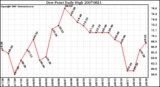 Milwaukee Weather Dew Point Daily High