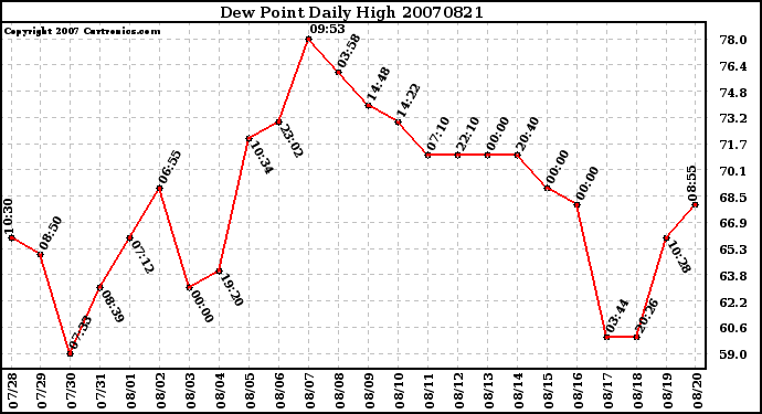 Milwaukee Weather Dew Point Daily High