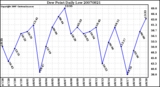 Milwaukee Weather Dew Point Daily Low