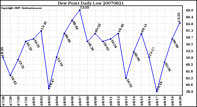 Milwaukee Weather Dew Point Daily Low