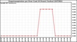 Milwaukee Weather Evapotranspiration per Hour (Last 24 Hours) (Inches)