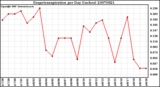 Milwaukee Weather Evapotranspiration per Day (Inches)