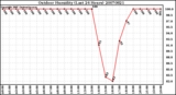 Milwaukee Weather Outdoor Humidity (Last 24 Hours)