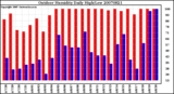 Milwaukee Weather Outdoor Humidity Daily High/Low