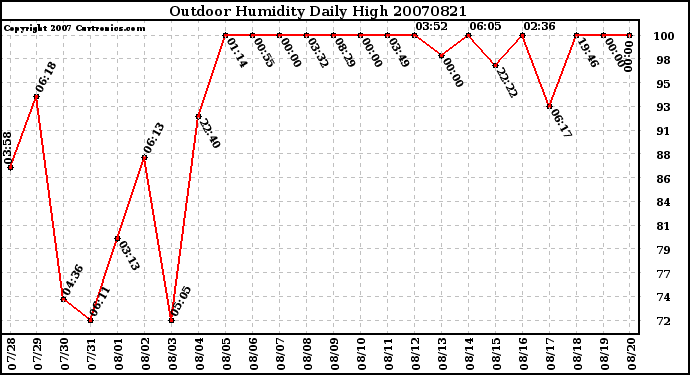 Milwaukee Weather Outdoor Humidity Daily High