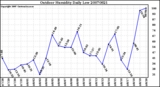 Milwaukee Weather Outdoor Humidity Daily Low