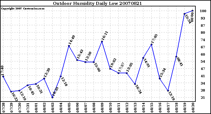 Milwaukee Weather Outdoor Humidity Daily Low