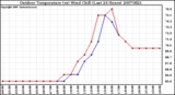 Milwaukee Weather Outdoor Temperature (vs) Wind Chill (Last 24 Hours)