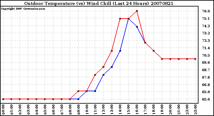 Milwaukee Weather Outdoor Temperature (vs) Wind Chill (Last 24 Hours)