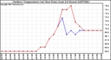 Milwaukee Weather Outdoor Temperature (vs) Dew Point (Last 24 Hours)