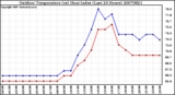 Milwaukee Weather Outdoor Temperature (vs) Heat Index (Last 24 Hours)