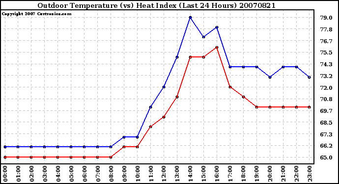 Milwaukee Weather Outdoor Temperature (vs) Heat Index (Last 24 Hours)