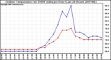 Milwaukee Weather Outdoor Temperature (vs) THSW Index per Hour (Last 24 Hours)