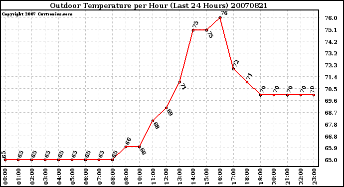 Milwaukee Weather Outdoor Temperature per Hour (Last 24 Hours)