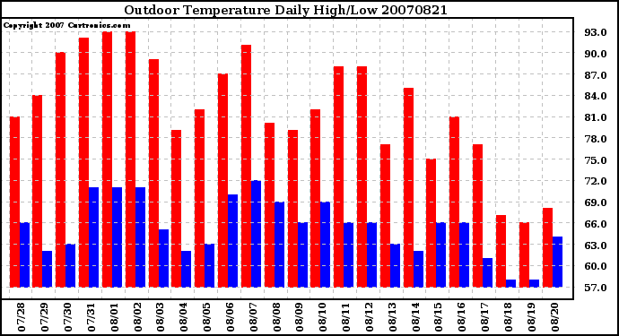 Milwaukee Weather Outdoor Temperature Daily High/Low