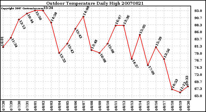 Milwaukee Weather Outdoor Temperature Daily High