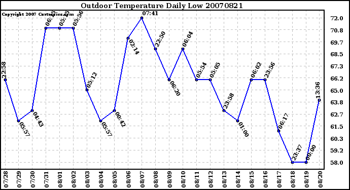 Milwaukee Weather Outdoor Temperature Daily Low