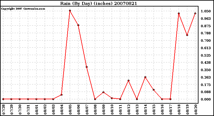 Milwaukee Weather Rain (By Day) (inches)