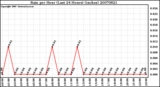 Milwaukee Weather Rain per Hour (Last 24 Hours) (inches)