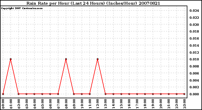 Milwaukee Weather Rain Rate per Hour (Last 24 Hours) (Inches/Hour)