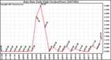 Milwaukee Weather Rain Rate Daily High (Inches/Hour)