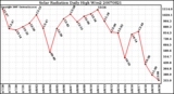 Milwaukee Weather Solar Radiation Daily High W/m2